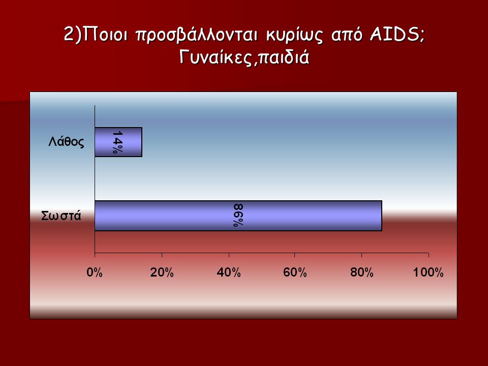 2)Ποιοι προσβάλλονται κυρίως από AIDS; Γυναίκες,παιδιά