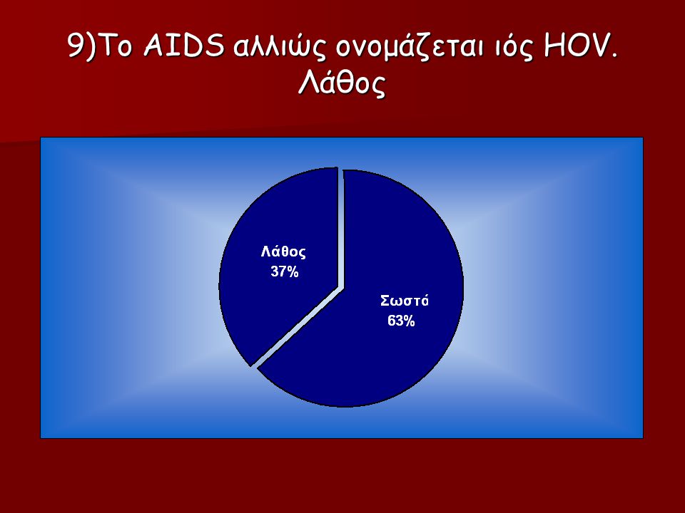 9)Το AIDS αλλιώς ονομάζεται ιός HOV. Λάθος