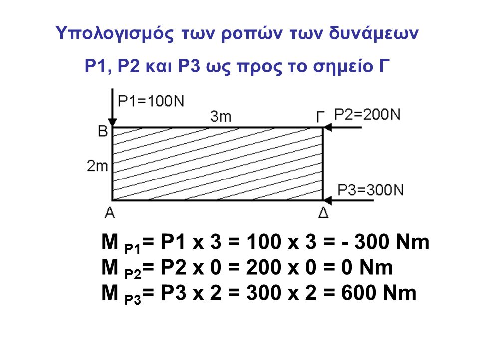 Υπολογισμός των ροπών των δυνάμεων P1, P2 και P3 ως προς το σημείο Γ