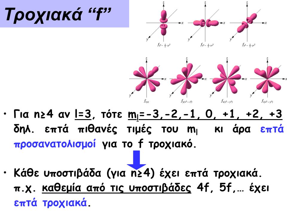 Τροχιακά f Για n≥4 αν l=3, τότε ml=-3,-2,-1, 0, +1, +2, +3