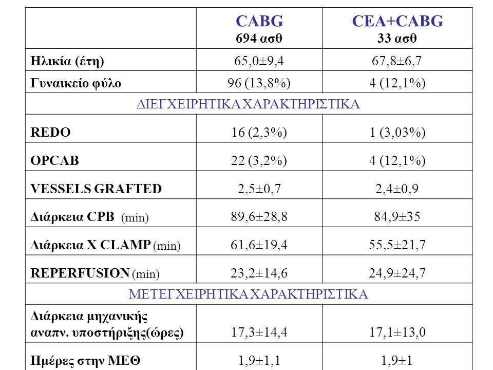 CABG CEA+CABG 694 ασθ 33 ασθ Ηλικία (έτη) 65,0±9,4 67,8±6,7