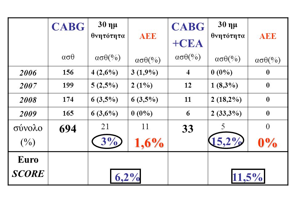 0% CABG +CEA ,2% 6,2% 11,5% σύνολο (%) 3% 1,6% Euro SCORE ασθ