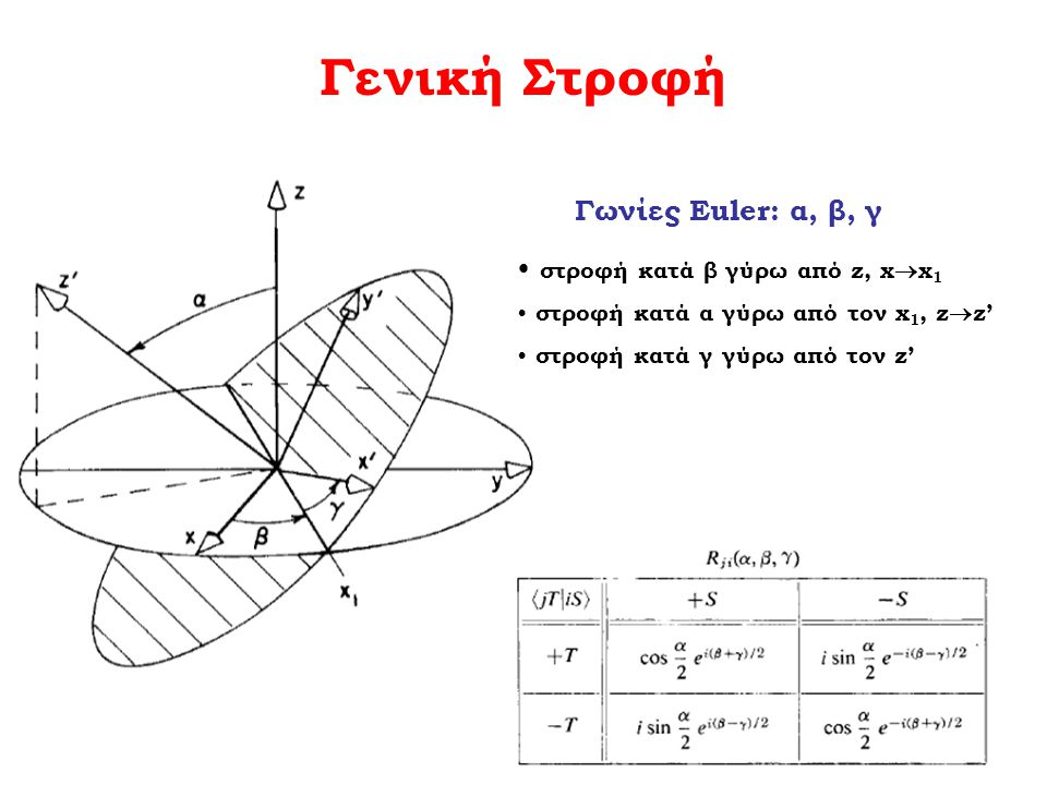 Γενική Στροφή Γωνίες Euler: α, β, γ στροφή κατά β γύρω από z, xx1