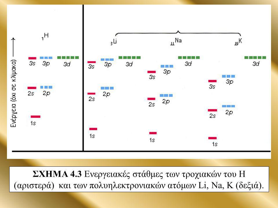 ΣΧΗΜΑ 4.3 Ενεργειακές στάθμες των τροχιακών του Η (αριστερά) και των πολυηλεκτρονιακών ατόμων Li, Na, K (δεξιά).
