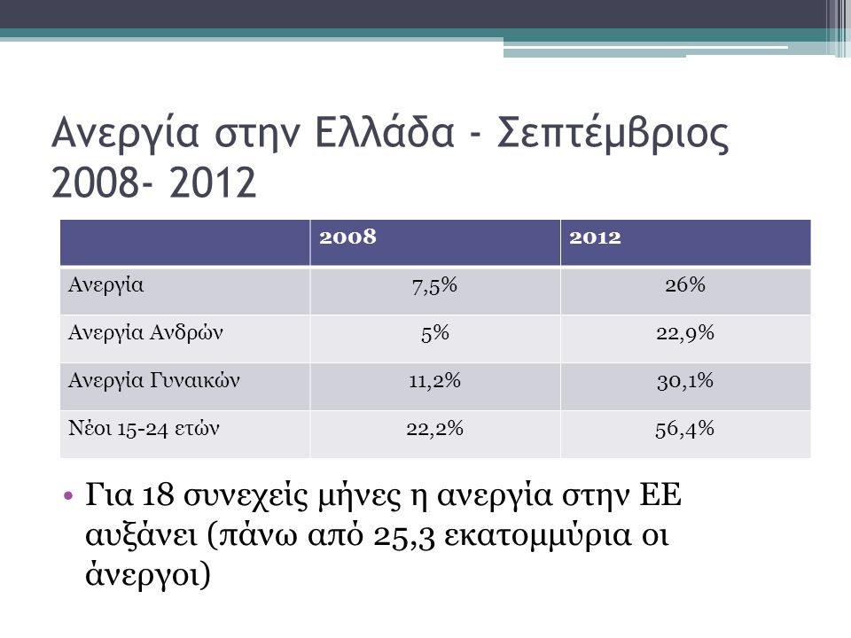 Ανεργία στην Ελλάδα - Σεπτέμβριος