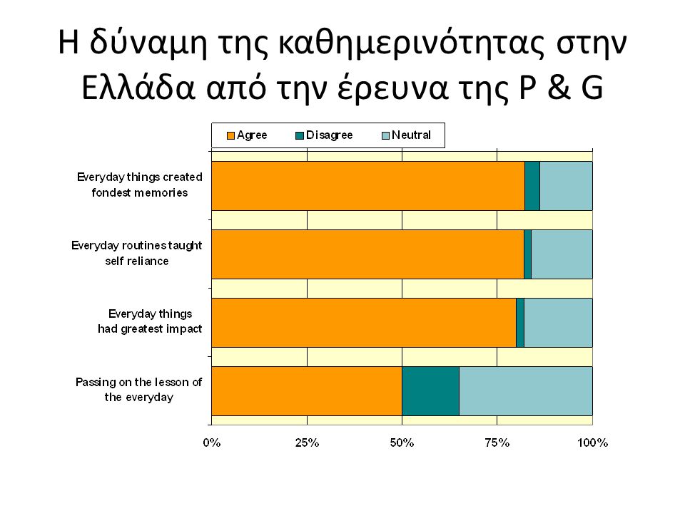 Η δύναμη της καθημερινότητας στην Ελλάδα από την έρευνα της P & G