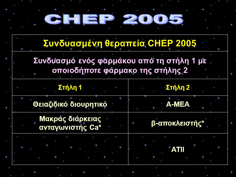 Συνδυασμένη θεραπεία CHEP 2005 Μακράς διάρκειας ανταγωνιστής Ca*
