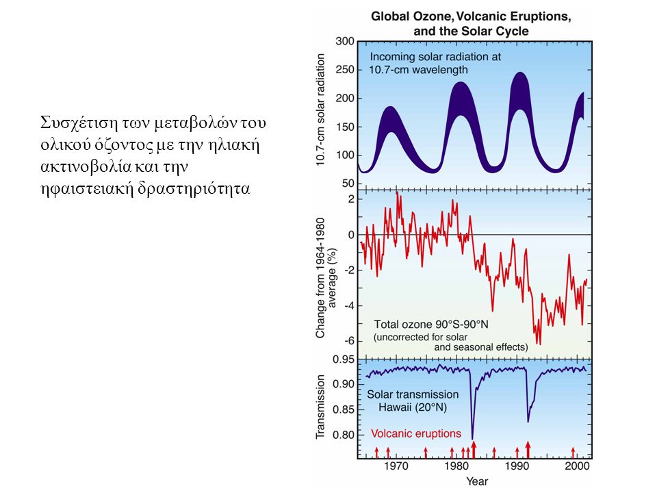 Συσχέτιση των μεταβολών του ολικού όζοντος με την ηλιακή ακτινοβολία και την ηφαιστειακή δραστηριότητα