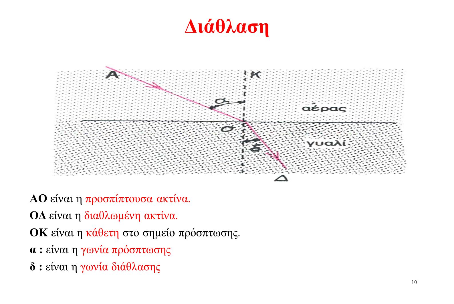 Διάθλαση ΑΟ είναι η προσπίπτουσα ακτίνα. ΟΔ είναι η διαθλωμένη ακτίνα.