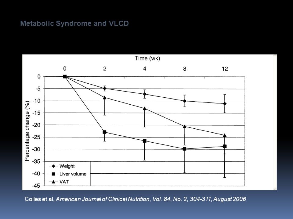 Metabolic Syndrome and VLCD