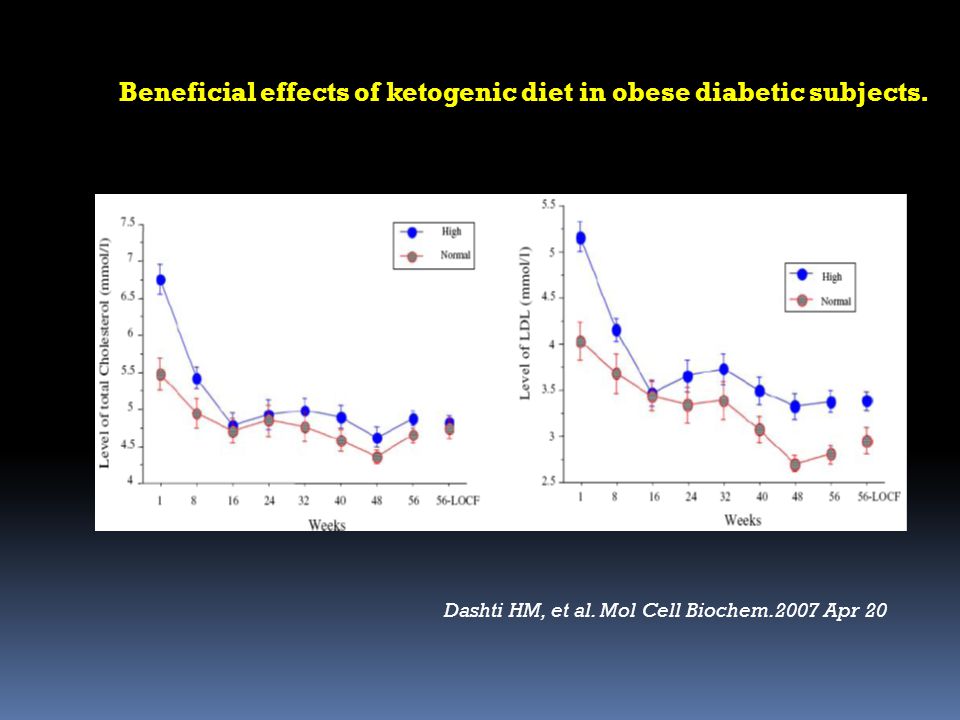 Beneficial effects of ketogenic diet in obese diabetic subjects.
