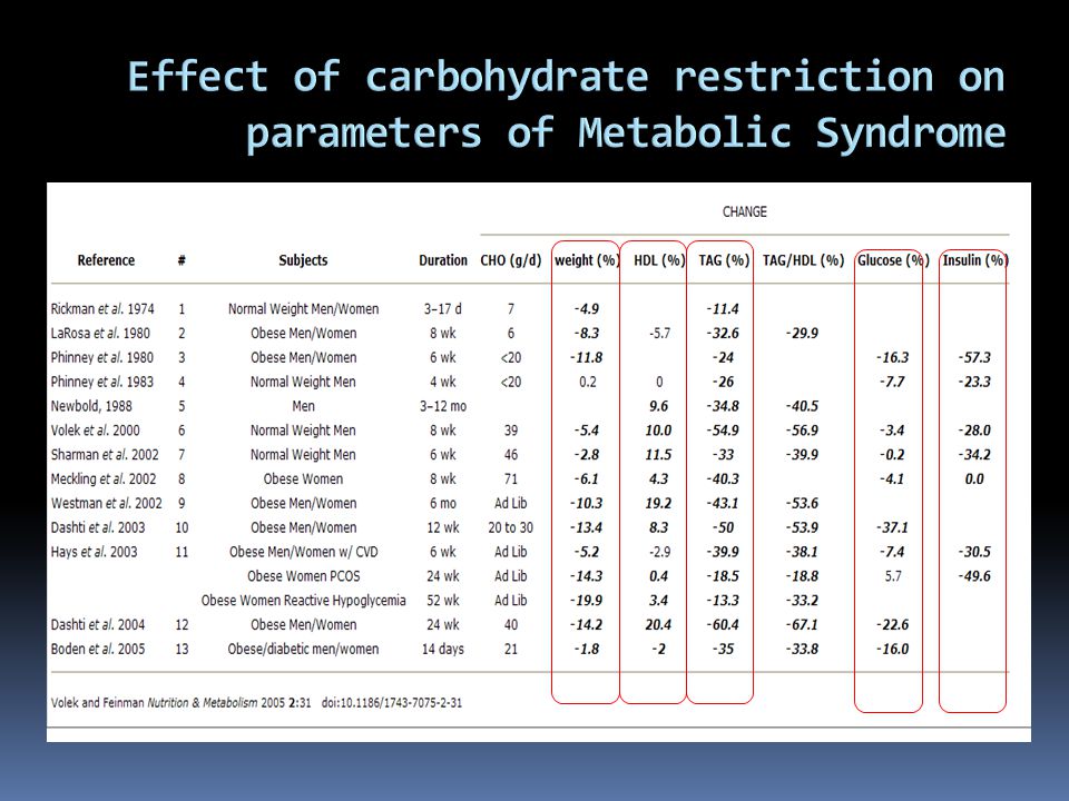 Effect of carbohydrate restriction on parameters of Metabolic Syndrome