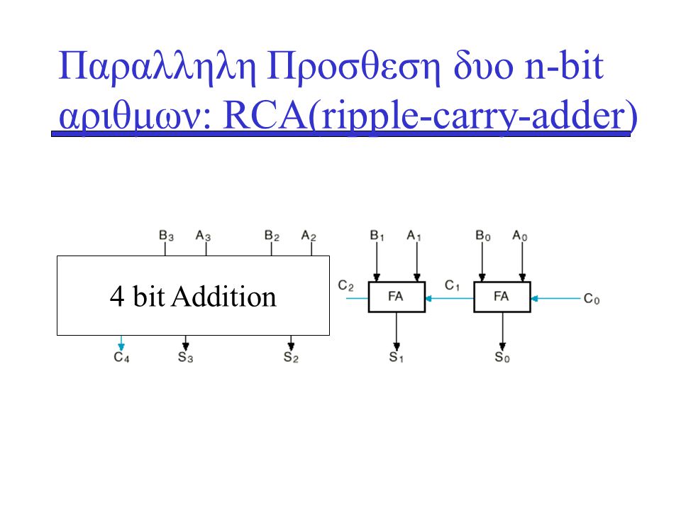 Παραλληλη Προσθεση δυο n-bit αριθμων: RCA(ripple-carry-adder)