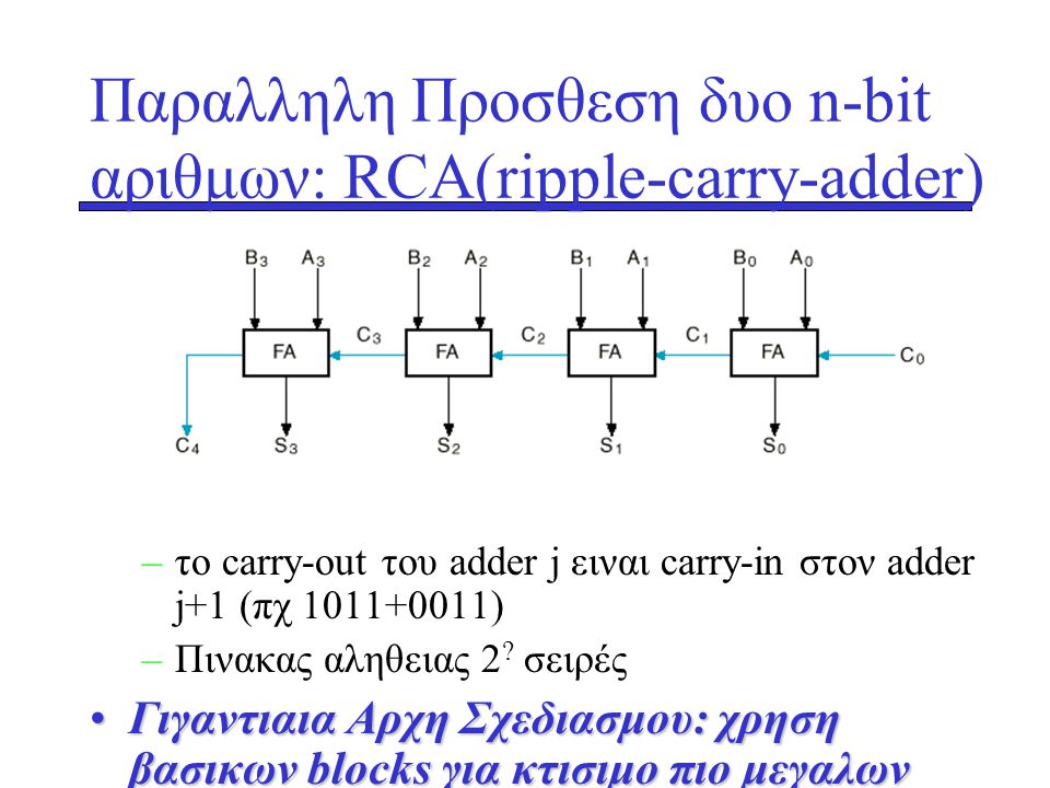 Παραλληλη Προσθεση δυο n-bit αριθμων: RCA(ripple-carry-adder)