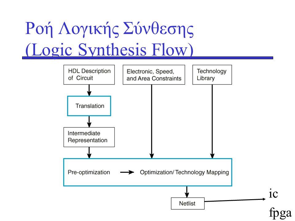 Ροή Λογικής Σύνθεσης (Logic Synthesis Flow)