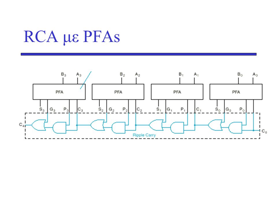 RCA με PFAs