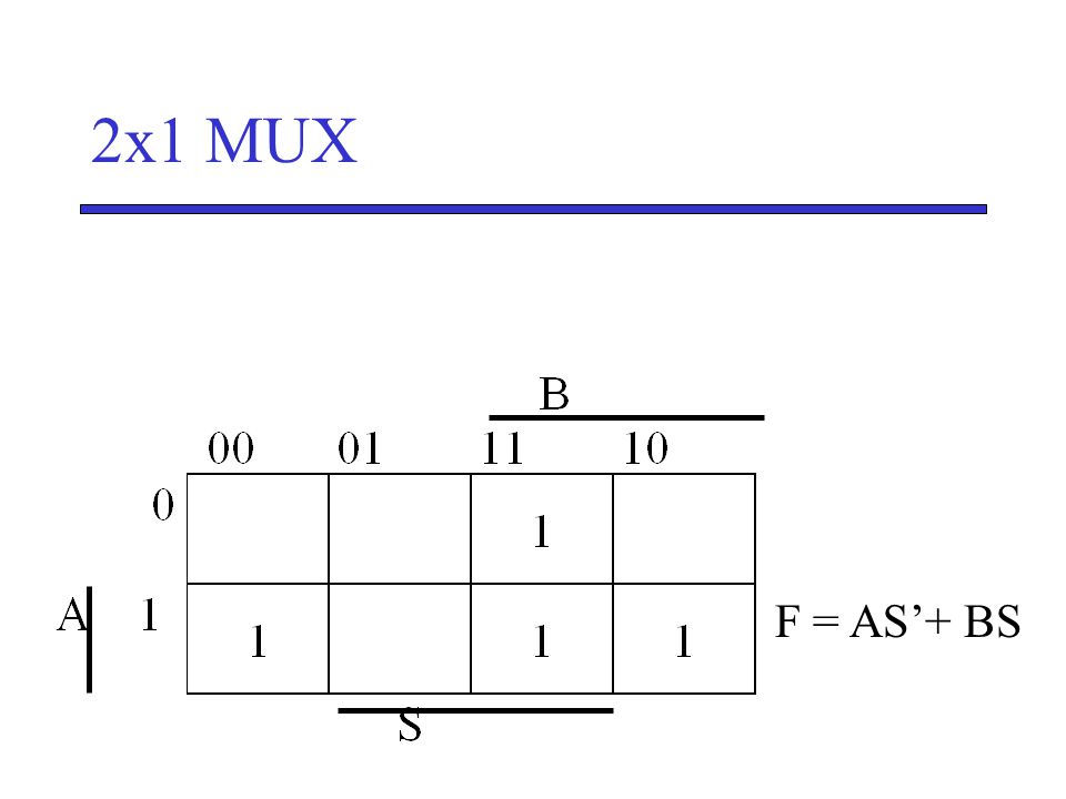 2x1 MUX F = AS’+ BS