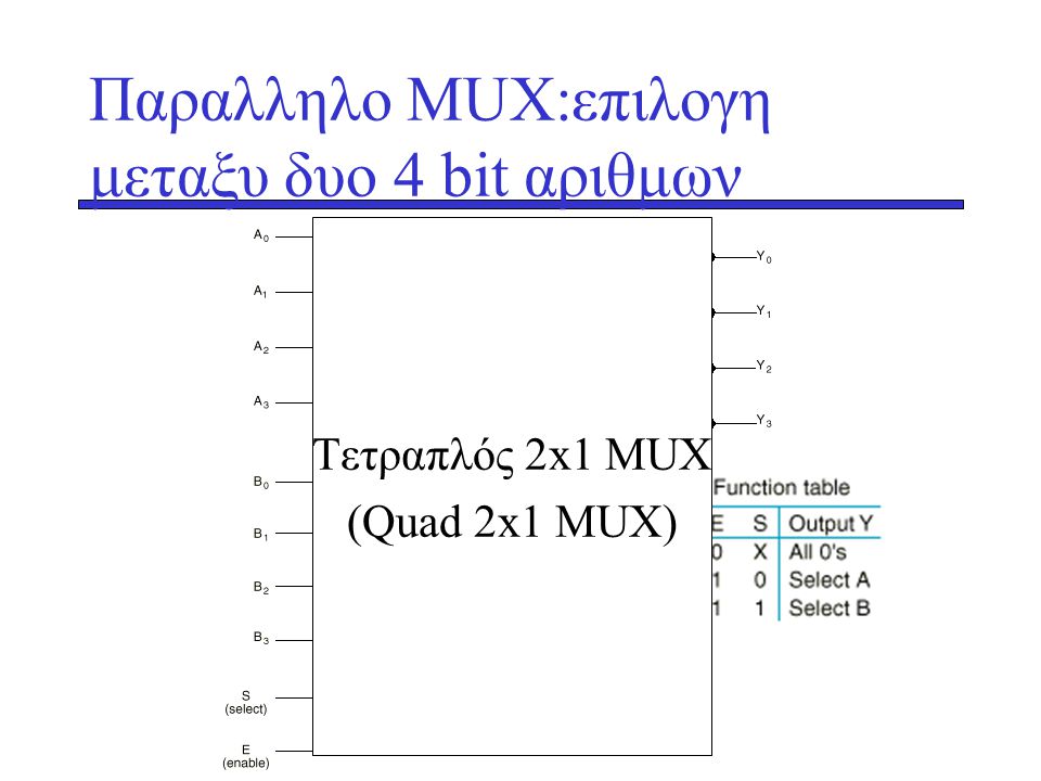 Παραλληλο ΜUX:επιλογη μεταξυ δυο 4 bit αριθμων