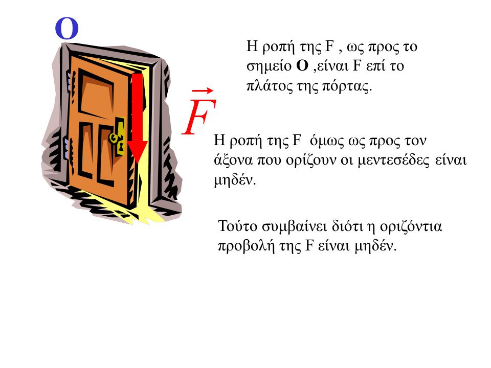 Ο Η ροπή της F , ως προς το σημείο Ο ,είναι F επί το πλάτος της πόρτας. Η ροπή της F όμως ως προς τον άξονα που ορίζουν οι μεντεσέδες είναι μηδέν.