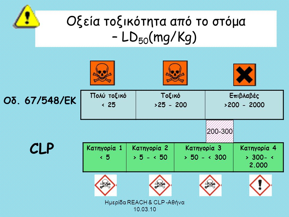 CLP Οξεία τοξικότητα από το στόμα – LD50(mg/Kg) Οδ. 67/548/ΕΚ