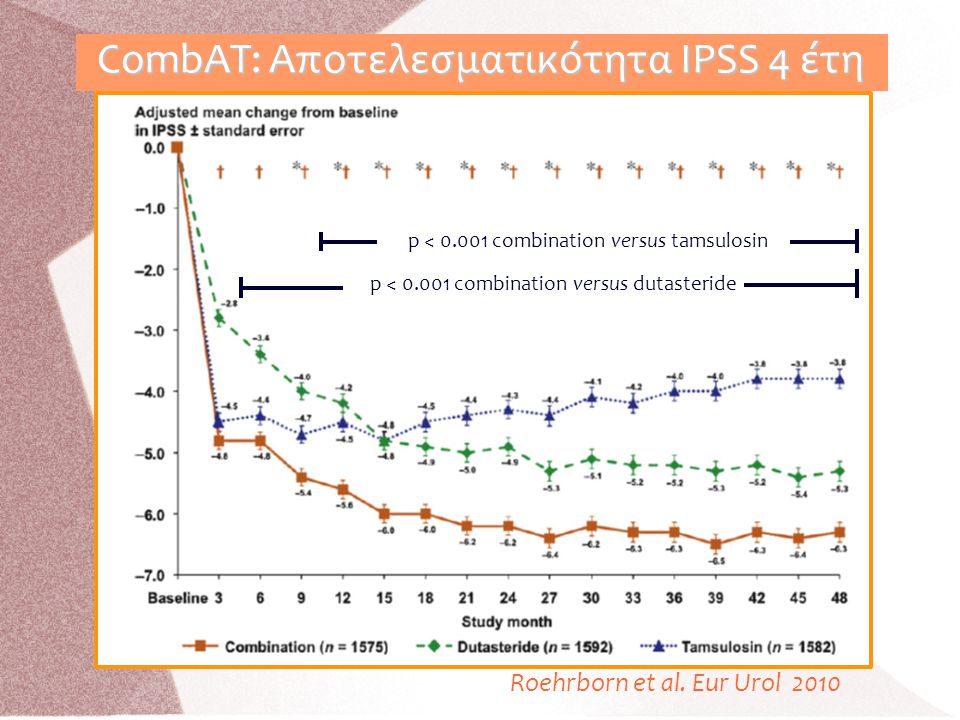 CombAT: Αποτελεσματικότητα IPSS 4 έτη