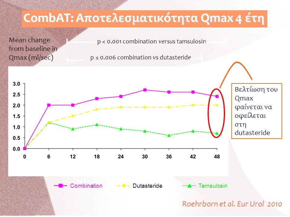 CombAT: Αποτελεσματικότητα Qmax 4 έτη