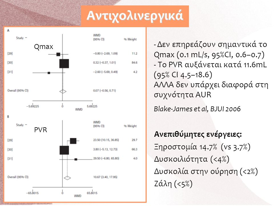 Αντιχολινεργικά - Δεν επηρεάζουν σημαντικά το Qmax (0.1 mL/s, 95%CI, 0.6–0.7) - Το PVR αυξάνεται κατά 11.6mL (95% CI 4.5–18.6)