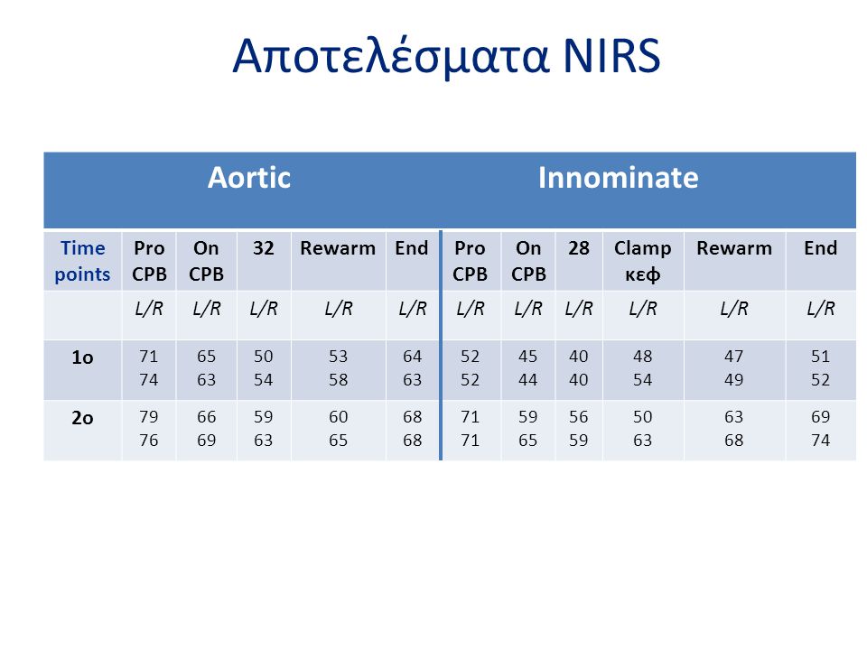 Aποτελέσματα NIRS Aortic Innominate Time points Pro CPB On CPB 32