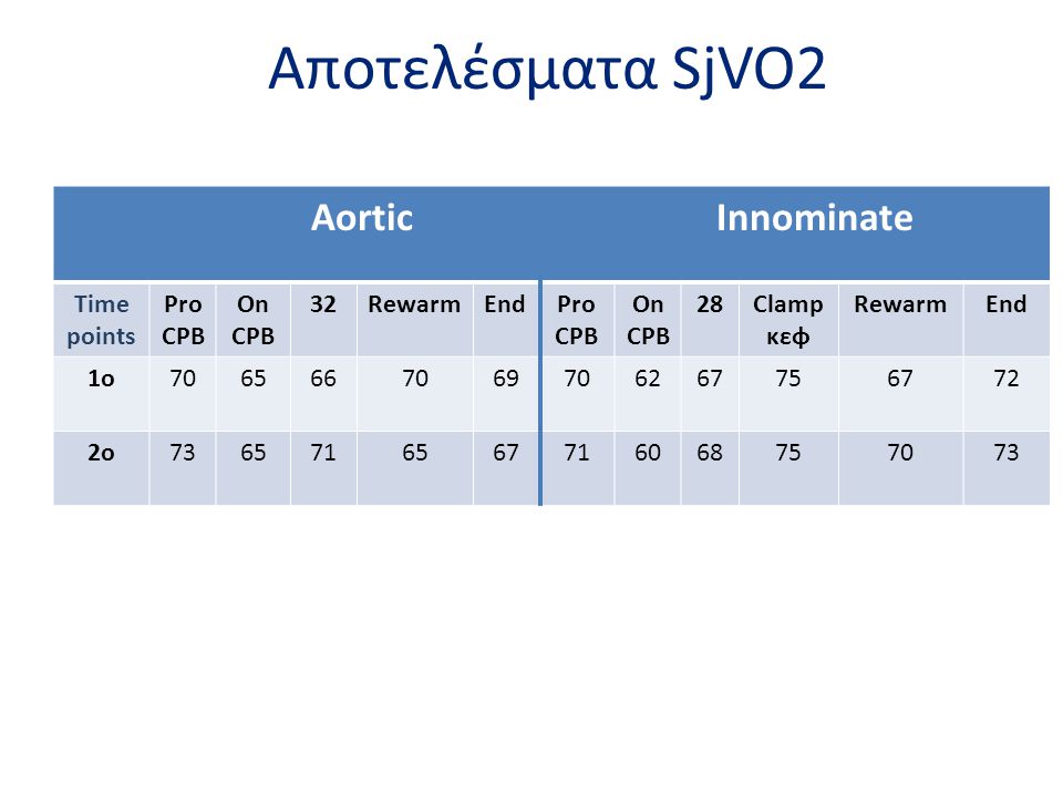 Aποτελέσματα SjVO2 Aortic Innominate Time points Pro CPB On CPB 32