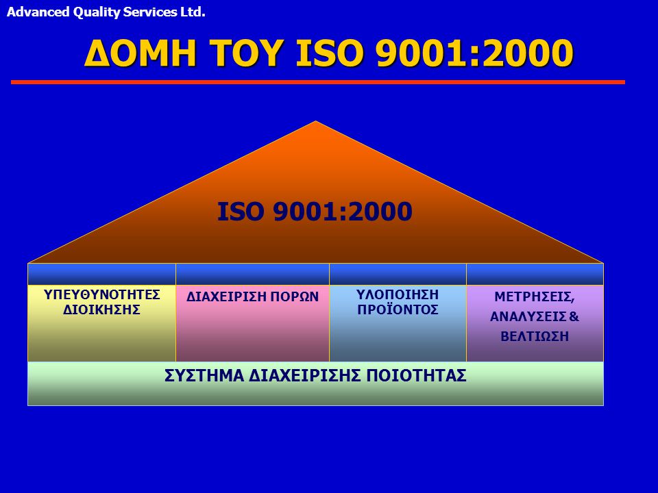 ΔΟΜΗ ΤΟΥ ISO 9001:2000 ISO 9001:2000 ΣΥΣΤΗΜΑ ΔΙΑΧΕΙΡΙΣΗΣ ΠΟΙΟΤΗΤΑΣ