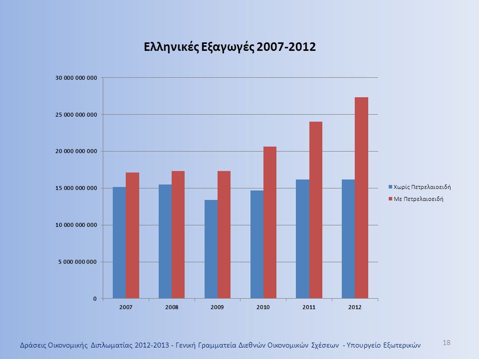 Ελληνικές Εξαγωγές Έτος