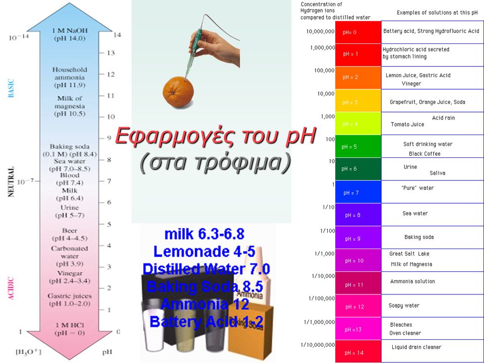 Εφαρμογές του pH (στα τρόφιμα)