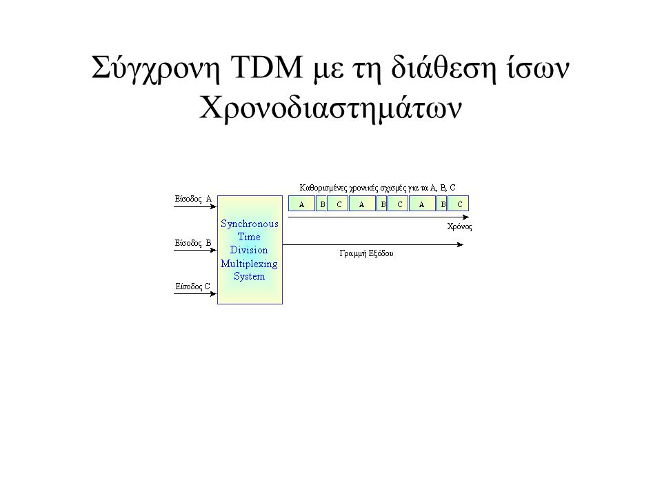 Σύγχρονη TDM με τη διάθεση ίσων Χρονοδιαστημάτων