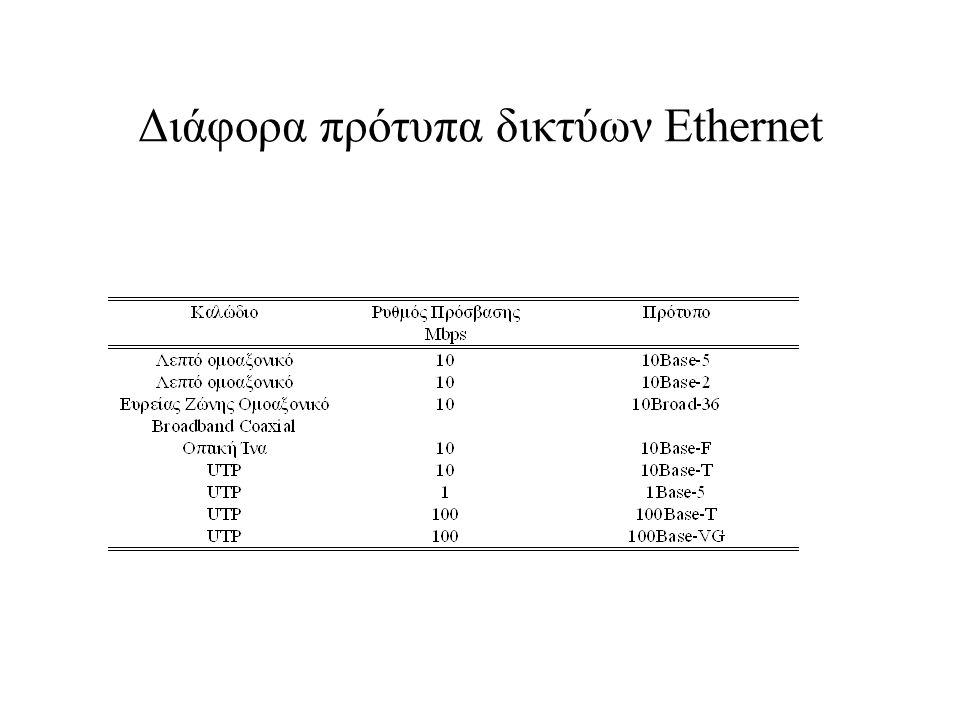 Διάφορα πρότυπα δικτύων Ethernet