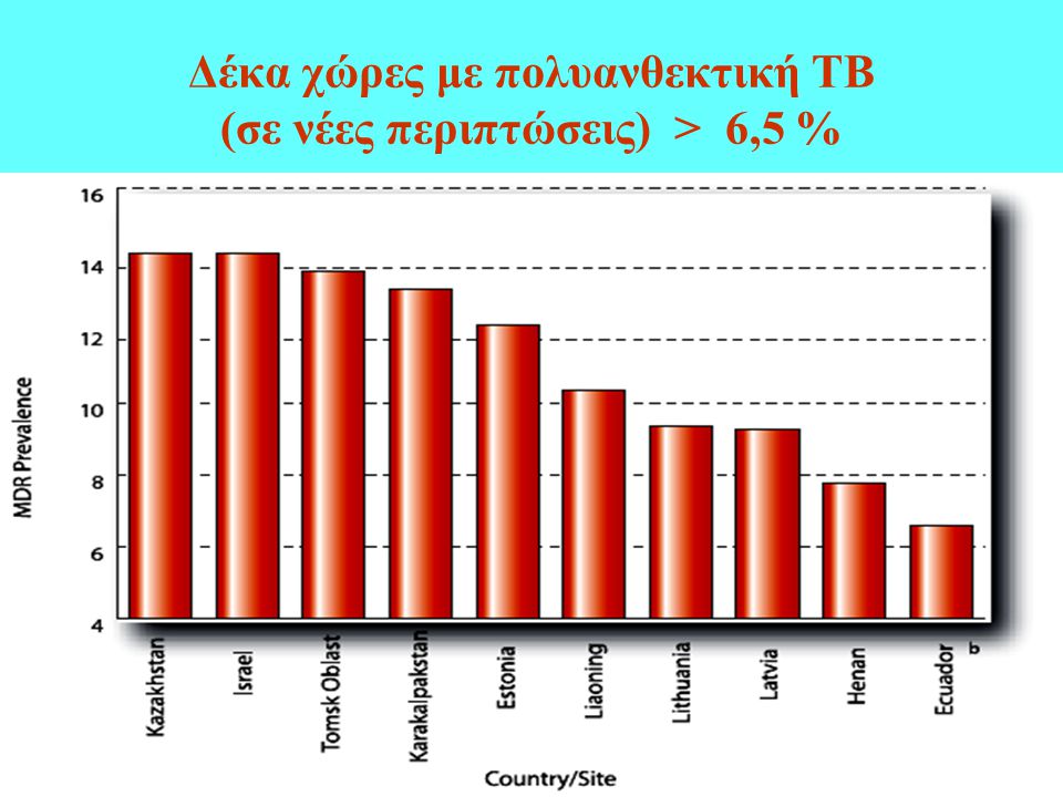 Δέκα χώρες με πολυανθεκτική ΤΒ (σε νέες περιπτώσεις) > 6,5 %