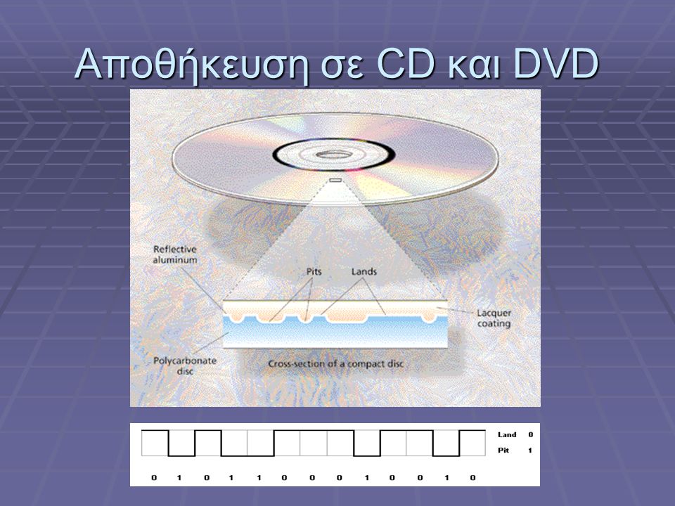 Αποθήκευση σε CD και DVD