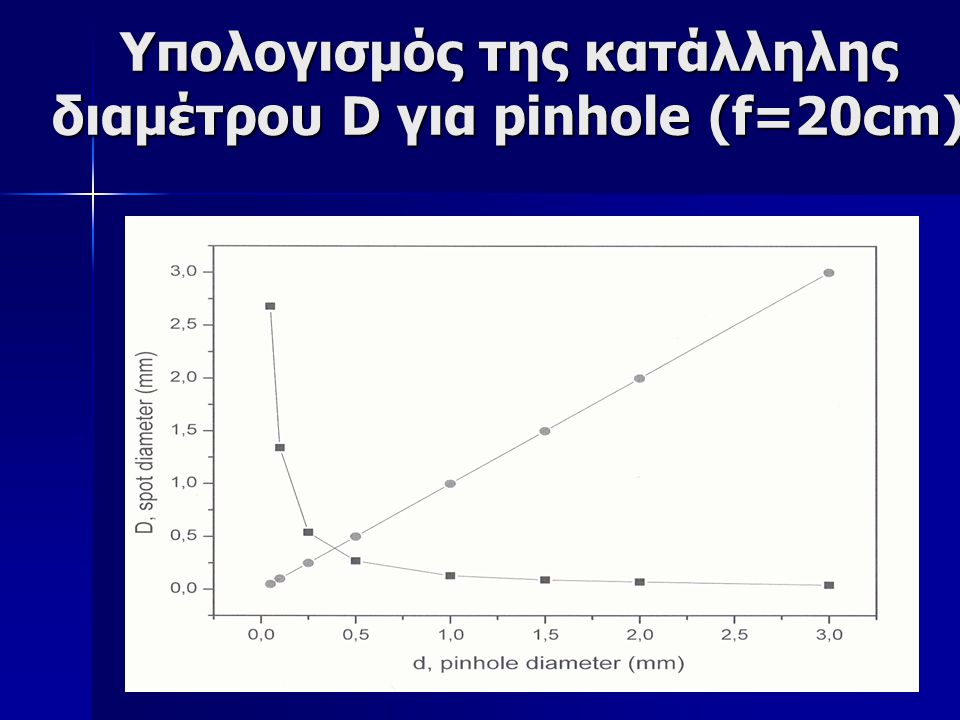 Υπολογισμός της κατάλληλης διαμέτρου D για pinhole (f=20cm)