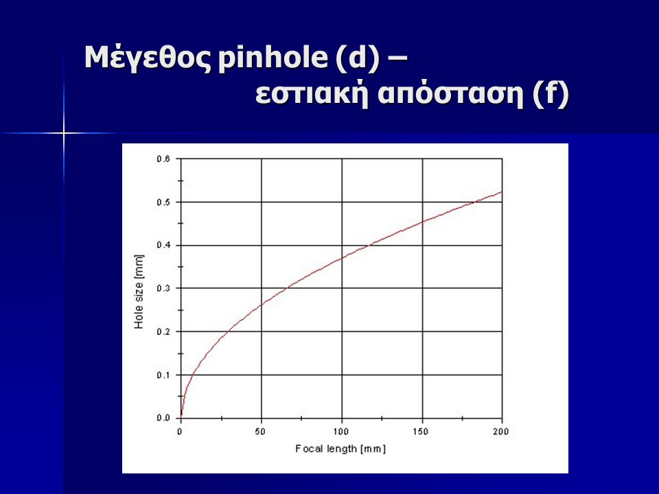 Μέγεθος pinhole (d) – εστιακή απόσταση (f)