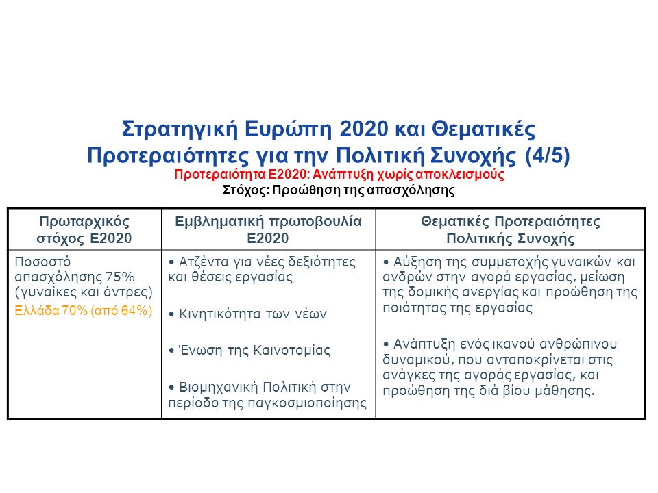 Στρατηγική Ευρώπη 2020 και Θεματικές Προτεραιότητες για την Πολιτική Συνοχής (4/5)