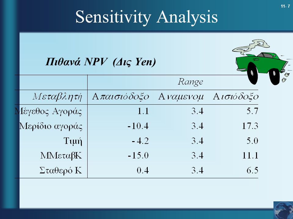 Sensitivity Analysis Πιθανά NPV (Δις Yen) 11