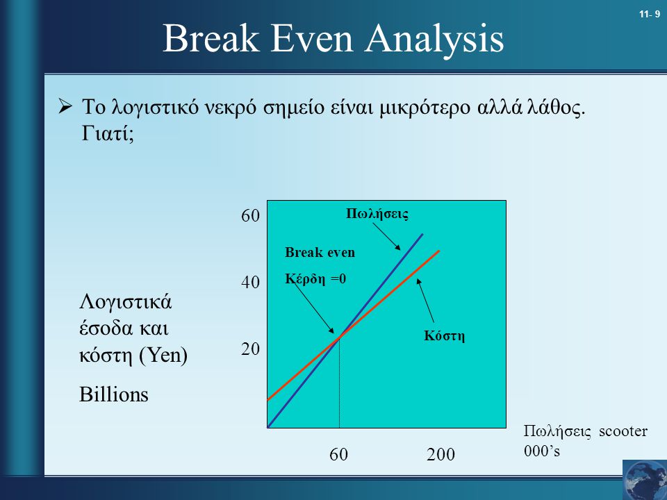 Break Even Analysis Το λογιστικό νεκρό σημείο είναι μικρότερο αλλά λάθος. Γιατί; Πωλήσεις.