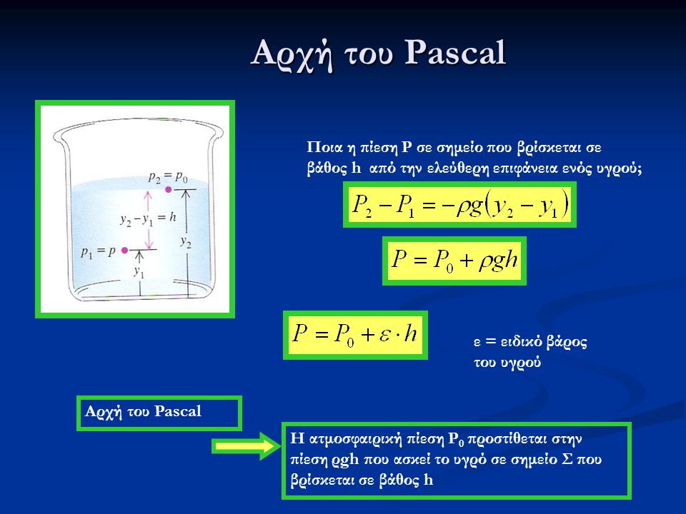 Αρχή του Pascal Ποια η πίεση P σε σημείο που βρίσκεται σε βάθος h από την ελεύθερη επιφάνεια ενός υγρού;