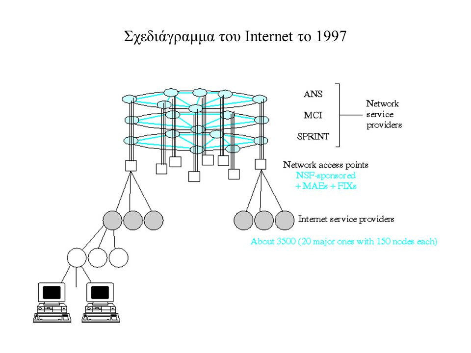 Σχεδιάγραμμα του Internet το 1997