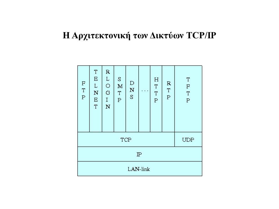 Η Αρχιτεκτονική των Δικτύων TCP/IP