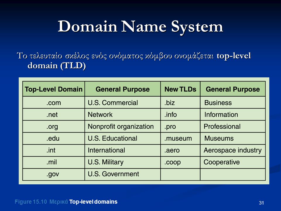 Domain Name System Το τελευταίο σκέλος ενός ονόματος κόμβου ονομάζεται top-level domain (TLD) Figure Μερικά Top-level domains.