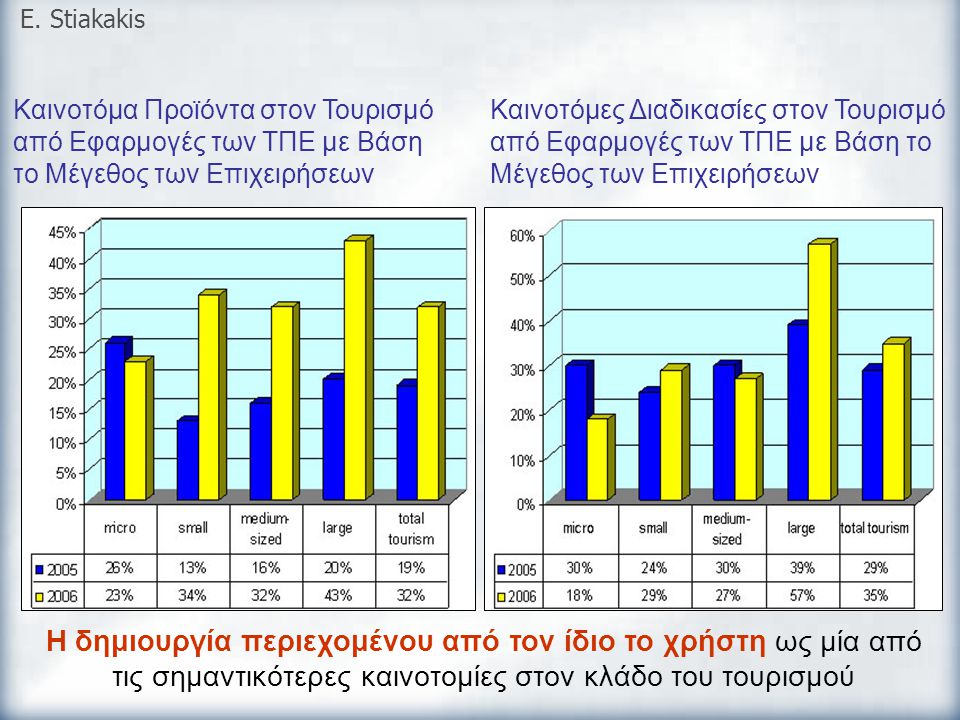E. Stiakakis Καινοτόμα Προϊόντα στον Τουρισμό από Εφαρμογές των ΤΠΕ με Βάση το Μέγεθος των Επιχειρήσεων.