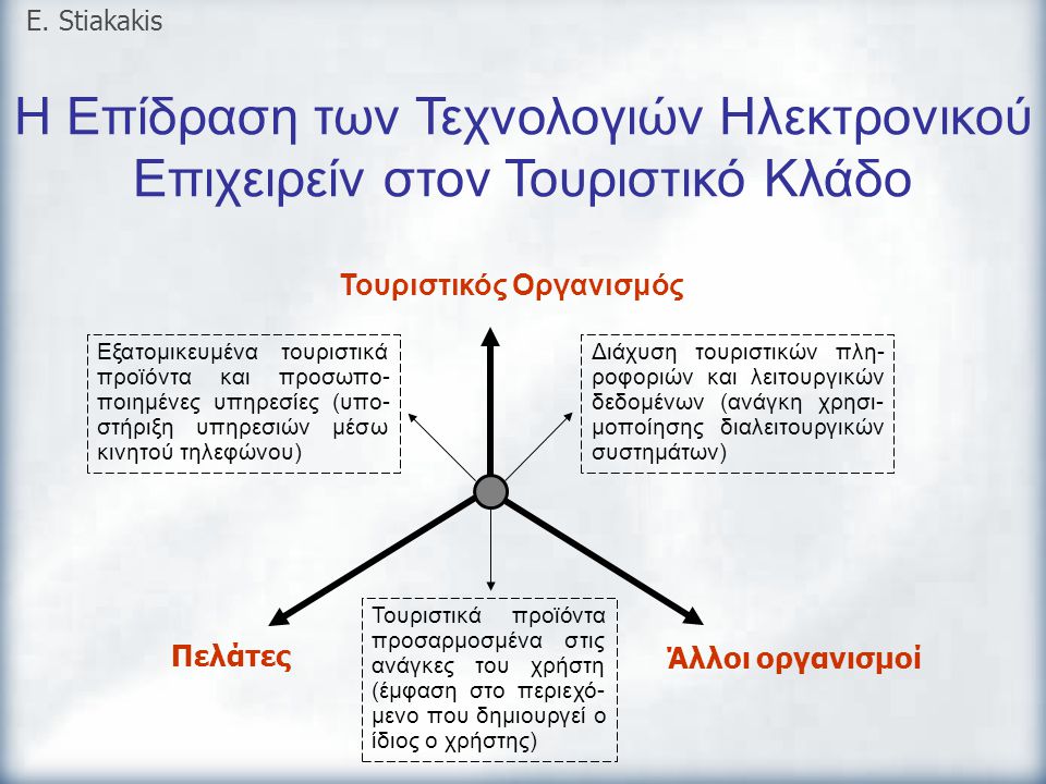 E. Stiakakis Η Επίδραση των Τεχνολογιών Ηλεκτρονικού Επιχειρείν στον Τουριστικό Κλάδο. Τουριστικός Οργανισμός.