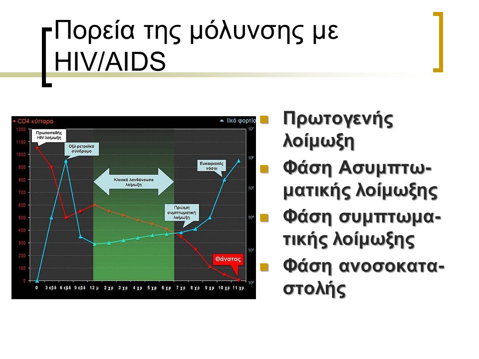 Πορεία της μόλυνσης με HIV/AIDS