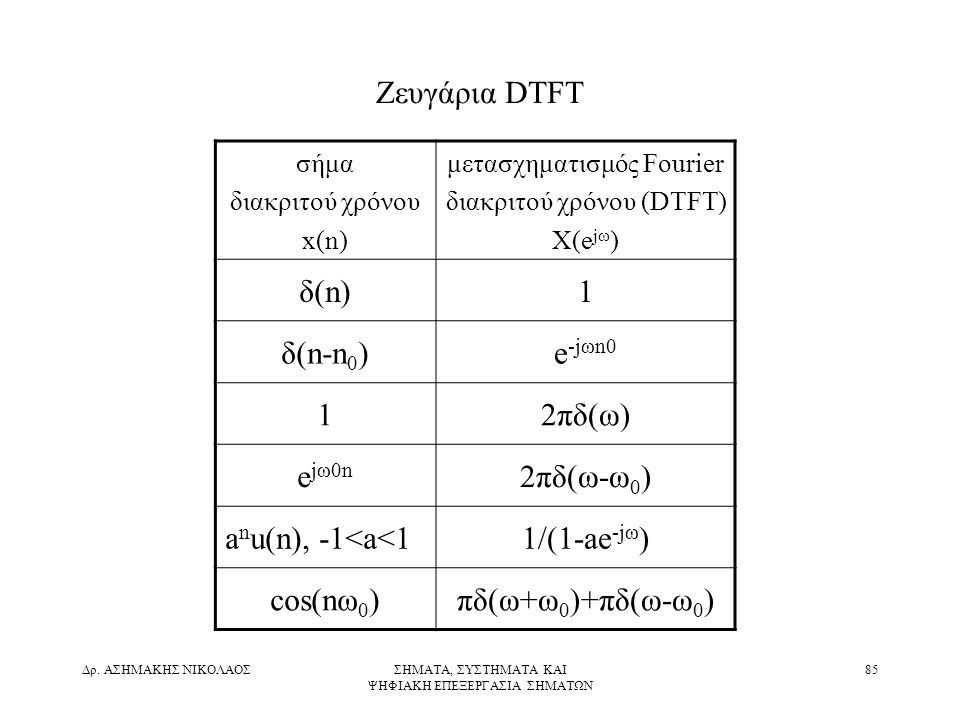 Ζευγάρια DTFT δ(n) 1 δ(n-n0) e-jωn0 2πδ(ω) ejω0n 2πδ(ω-ω0)