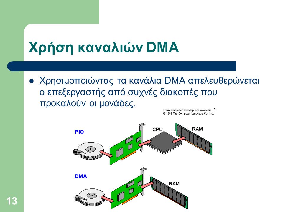 Χρήση καναλιών DMA Χρησιμοποιώντας τα κανάλια DMA απελευθερώνεται ο επεξεργαστής από συχνές διακοπές που προκαλούν οι μονάδες.